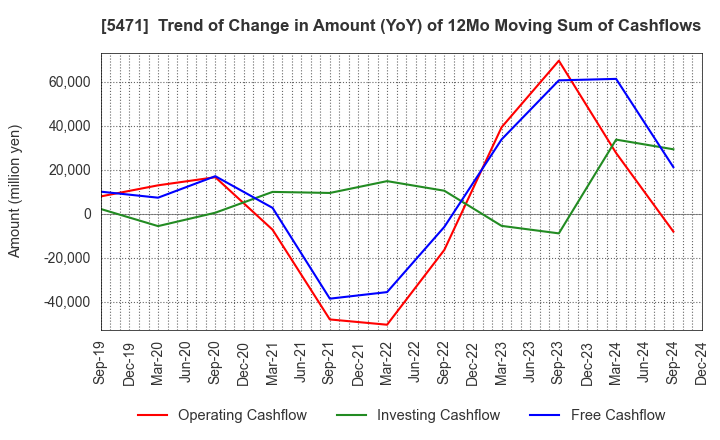 5471 Daido Steel Co.,Ltd.: Trend of Change in Amount (YoY) of 12Mo Moving Sum of Cashflows