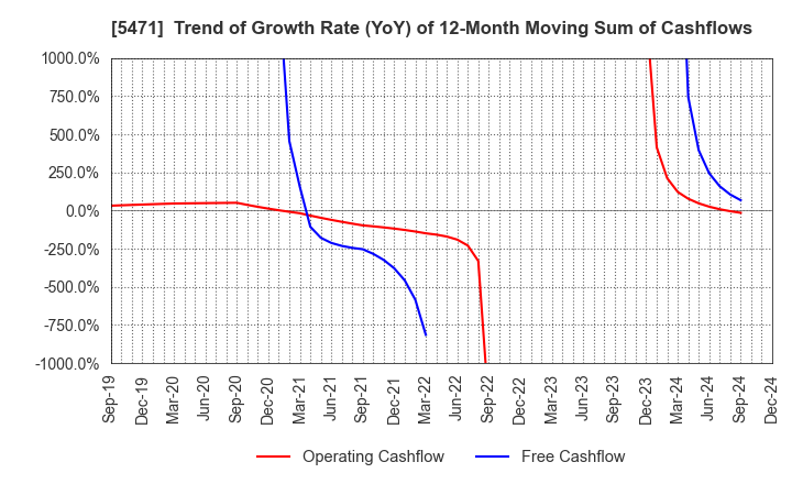 5471 Daido Steel Co.,Ltd.: Trend of Growth Rate (YoY) of 12-Month Moving Sum of Cashflows