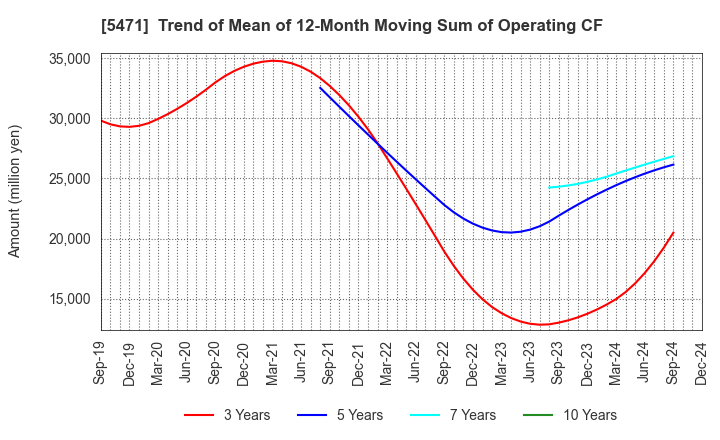 5471 Daido Steel Co.,Ltd.: Trend of Mean of 12-Month Moving Sum of Operating CF