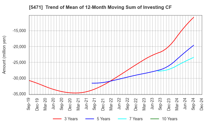 5471 Daido Steel Co.,Ltd.: Trend of Mean of 12-Month Moving Sum of Investing CF