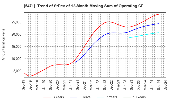 5471 Daido Steel Co.,Ltd.: Trend of StDev of 12-Month Moving Sum of Operating CF