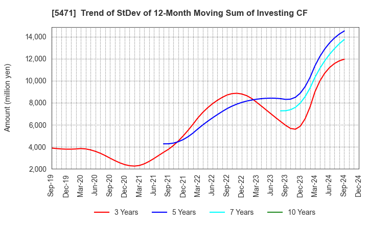 5471 Daido Steel Co.,Ltd.: Trend of StDev of 12-Month Moving Sum of Investing CF