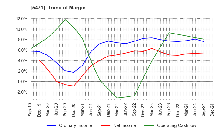 5471 Daido Steel Co.,Ltd.: Trend of Margin