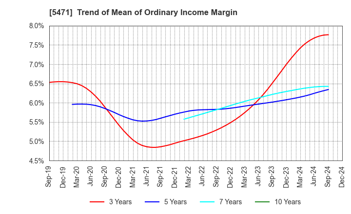 5471 Daido Steel Co.,Ltd.: Trend of Mean of Ordinary Income Margin