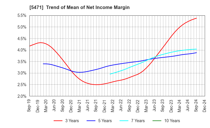 5471 Daido Steel Co.,Ltd.: Trend of Mean of Net Income Margin