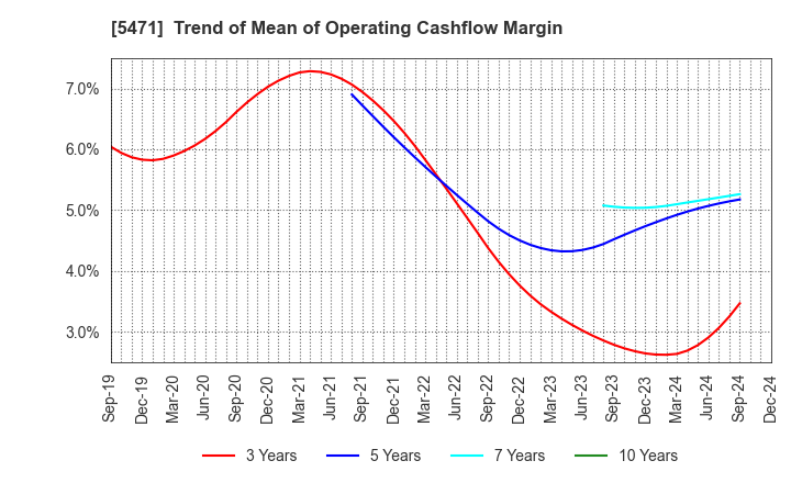 5471 Daido Steel Co.,Ltd.: Trend of Mean of Operating Cashflow Margin