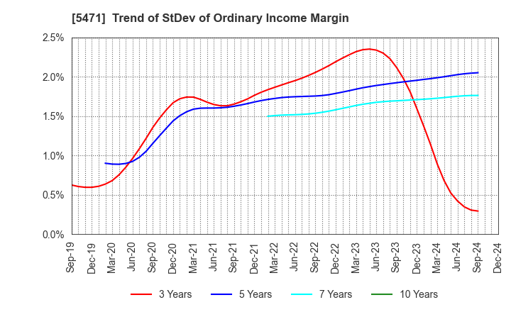 5471 Daido Steel Co.,Ltd.: Trend of StDev of Ordinary Income Margin