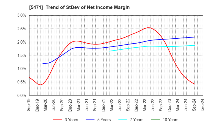 5471 Daido Steel Co.,Ltd.: Trend of StDev of Net Income Margin