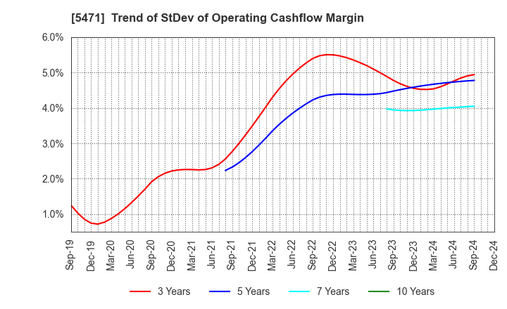 5471 Daido Steel Co.,Ltd.: Trend of StDev of Operating Cashflow Margin