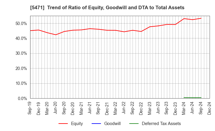 5471 Daido Steel Co.,Ltd.: Trend of Ratio of Equity, Goodwill and DTA to Total Assets