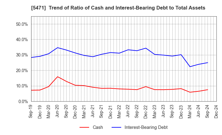 5471 Daido Steel Co.,Ltd.: Trend of Ratio of Cash and Interest-Bearing Debt to Total Assets