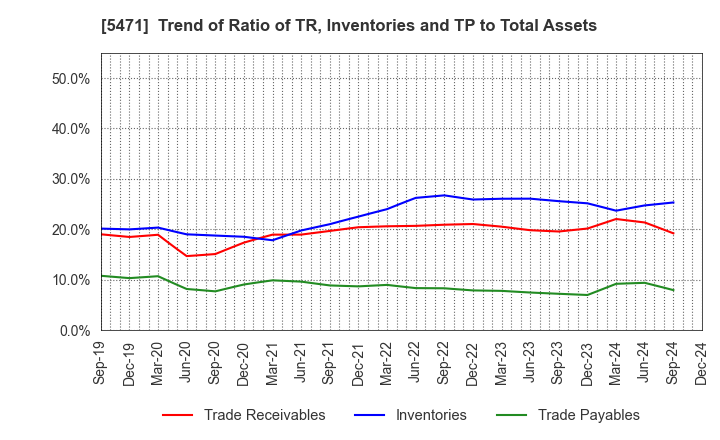 5471 Daido Steel Co.,Ltd.: Trend of Ratio of TR, Inventories and TP to Total Assets