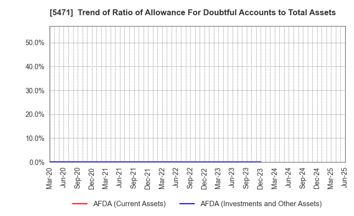 5471 Daido Steel Co.,Ltd.: Trend of Ratio of Allowance For Doubtful Accounts to Total Assets
