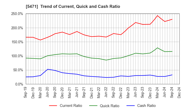 5471 Daido Steel Co.,Ltd.: Trend of Current, Quick and Cash Ratio