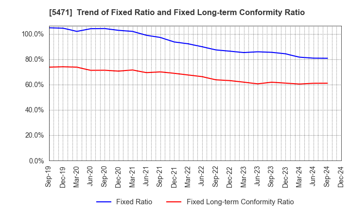 5471 Daido Steel Co.,Ltd.: Trend of Fixed Ratio and Fixed Long-term Conformity Ratio