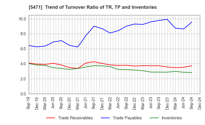 5471 Daido Steel Co.,Ltd.: Trend of Turnover Ratio of TR, TP and Inventories