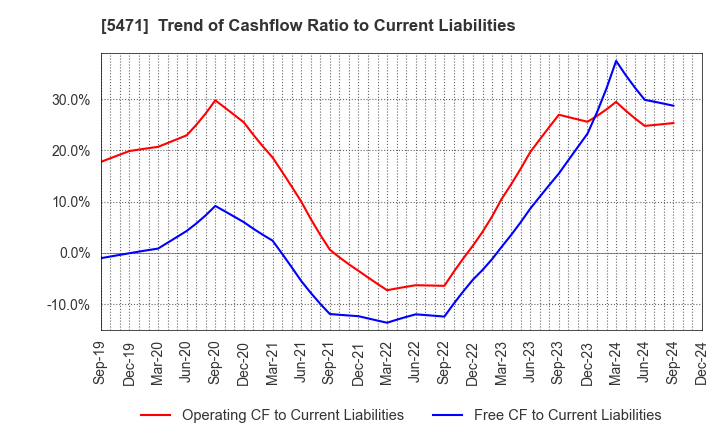 5471 Daido Steel Co.,Ltd.: Trend of Cashflow Ratio to Current Liabilities