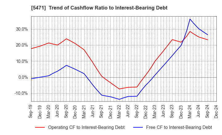 5471 Daido Steel Co.,Ltd.: Trend of Cashflow Ratio to Interest-Bearing Debt