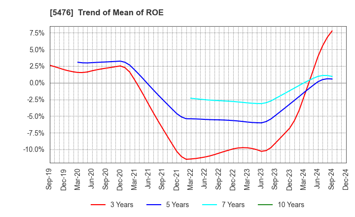 5476 Nippon Koshuha Steel Co., Ltd.: Trend of Mean of ROE