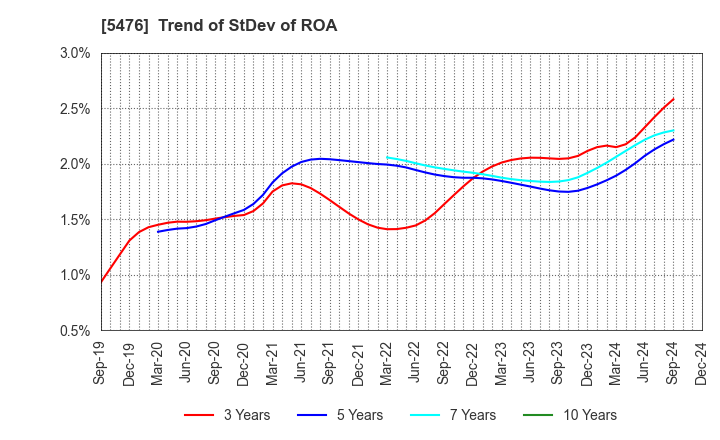 5476 Nippon Koshuha Steel Co., Ltd.: Trend of StDev of ROA