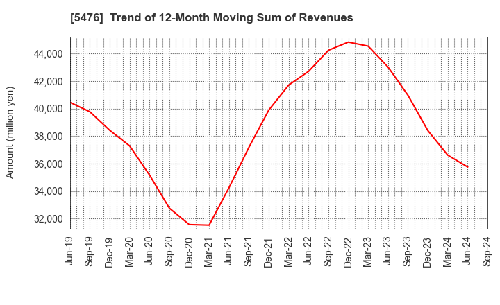 5476 Nippon Koshuha Steel Co., Ltd.: Trend of 12-Month Moving Sum of Revenues