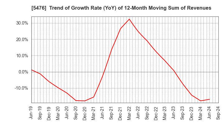 5476 Nippon Koshuha Steel Co., Ltd.: Trend of Growth Rate (YoY) of 12-Month Moving Sum of Revenues