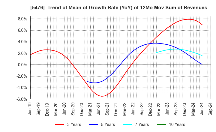 5476 Nippon Koshuha Steel Co., Ltd.: Trend of Mean of Growth Rate (YoY) of 12Mo Mov Sum of Revenues