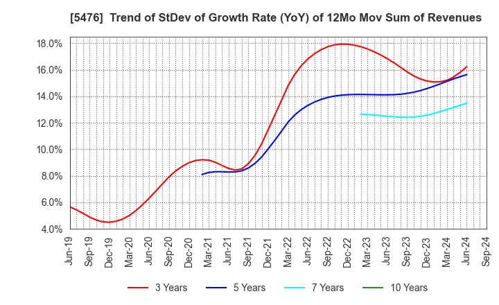 5476 Nippon Koshuha Steel Co., Ltd.: Trend of StDev of Growth Rate (YoY) of 12Mo Mov Sum of Revenues