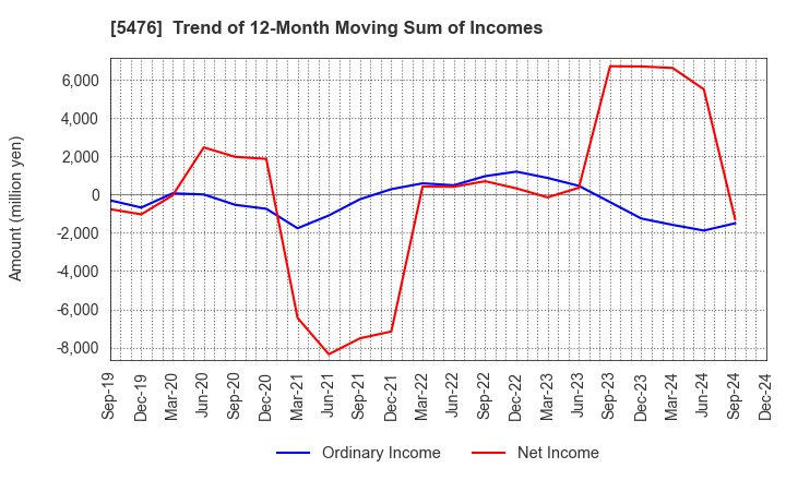 5476 Nippon Koshuha Steel Co., Ltd.: Trend of 12-Month Moving Sum of Incomes