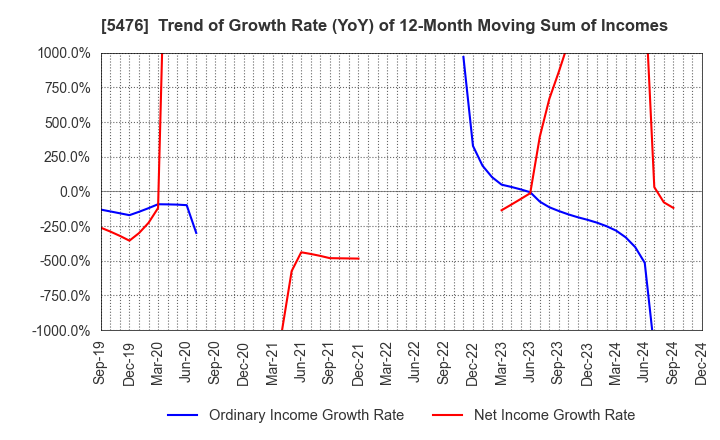 5476 Nippon Koshuha Steel Co., Ltd.: Trend of Growth Rate (YoY) of 12-Month Moving Sum of Incomes