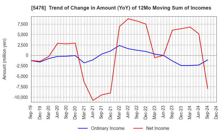 5476 Nippon Koshuha Steel Co., Ltd.: Trend of Change in Amount (YoY) of 12Mo Moving Sum of Incomes