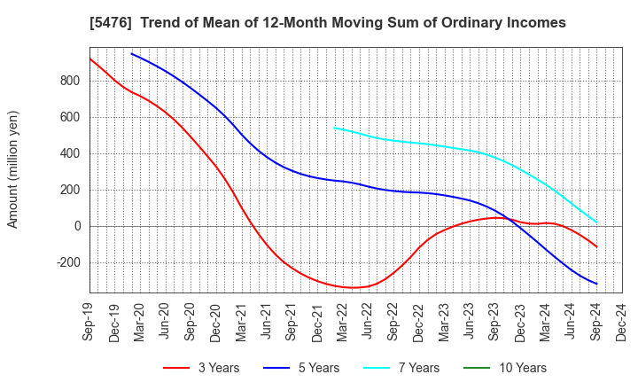 5476 Nippon Koshuha Steel Co., Ltd.: Trend of Mean of 12-Month Moving Sum of Ordinary Incomes