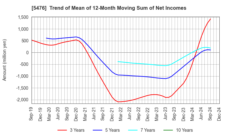 5476 Nippon Koshuha Steel Co., Ltd.: Trend of Mean of 12-Month Moving Sum of Net Incomes