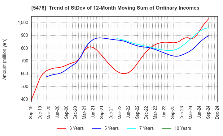 5476 Nippon Koshuha Steel Co., Ltd.: Trend of StDev of 12-Month Moving Sum of Ordinary Incomes