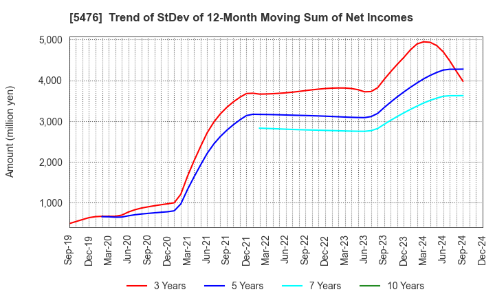 5476 Nippon Koshuha Steel Co., Ltd.: Trend of StDev of 12-Month Moving Sum of Net Incomes