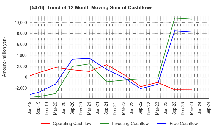 5476 Nippon Koshuha Steel Co., Ltd.: Trend of 12-Month Moving Sum of Cashflows