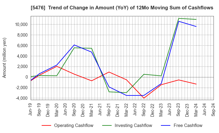 5476 Nippon Koshuha Steel Co., Ltd.: Trend of Change in Amount (YoY) of 12Mo Moving Sum of Cashflows