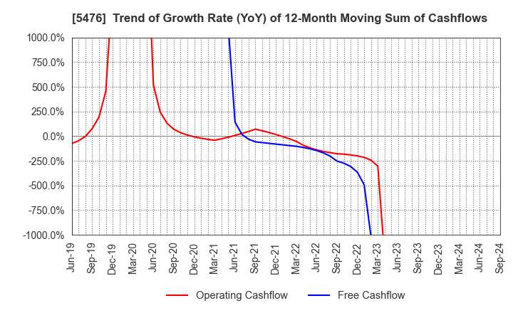 5476 Nippon Koshuha Steel Co., Ltd.: Trend of Growth Rate (YoY) of 12-Month Moving Sum of Cashflows