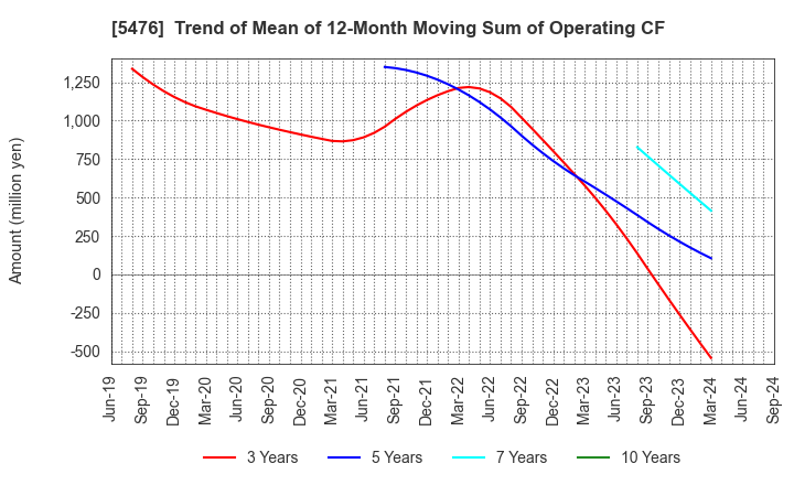 5476 Nippon Koshuha Steel Co., Ltd.: Trend of Mean of 12-Month Moving Sum of Operating CF