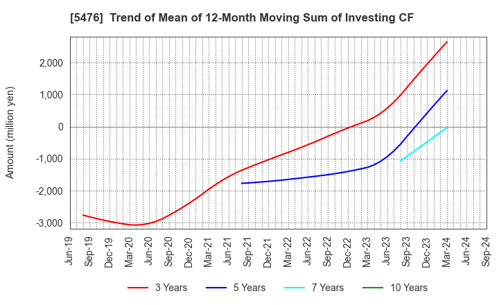 5476 Nippon Koshuha Steel Co., Ltd.: Trend of Mean of 12-Month Moving Sum of Investing CF