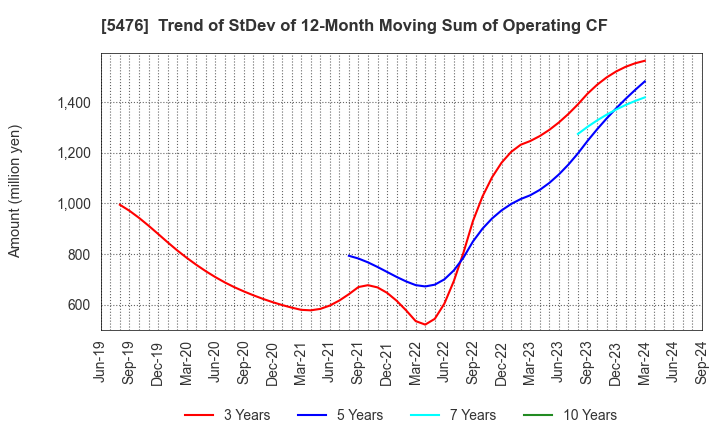 5476 Nippon Koshuha Steel Co., Ltd.: Trend of StDev of 12-Month Moving Sum of Operating CF