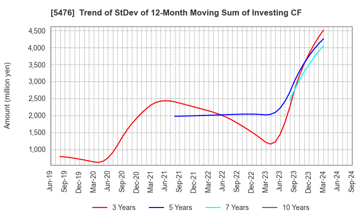 5476 Nippon Koshuha Steel Co., Ltd.: Trend of StDev of 12-Month Moving Sum of Investing CF