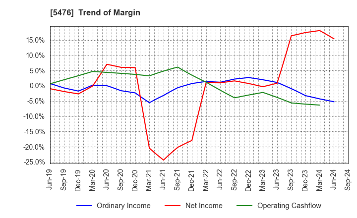 5476 Nippon Koshuha Steel Co., Ltd.: Trend of Margin