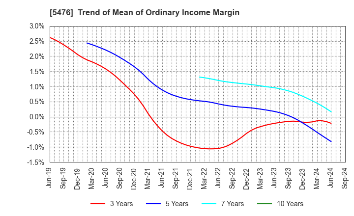 5476 Nippon Koshuha Steel Co., Ltd.: Trend of Mean of Ordinary Income Margin