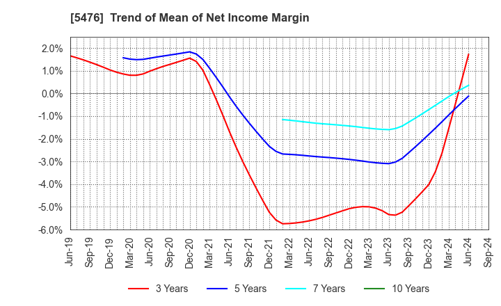 5476 Nippon Koshuha Steel Co., Ltd.: Trend of Mean of Net Income Margin