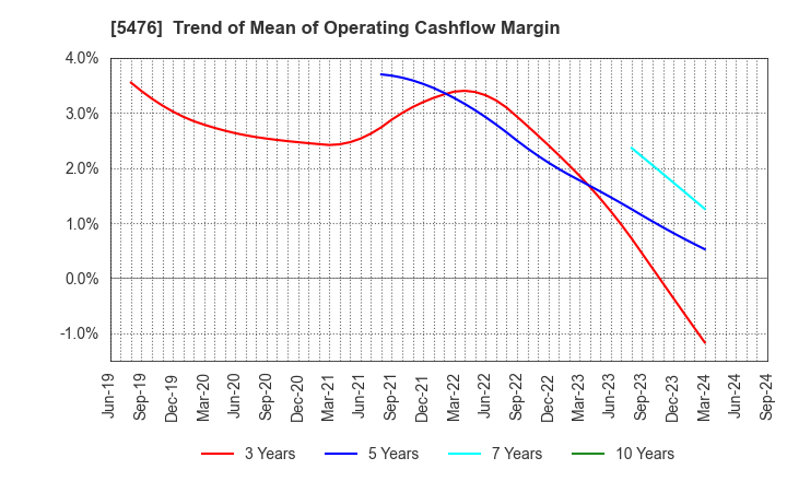 5476 Nippon Koshuha Steel Co., Ltd.: Trend of Mean of Operating Cashflow Margin