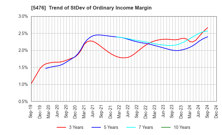 5476 Nippon Koshuha Steel Co., Ltd.: Trend of StDev of Ordinary Income Margin