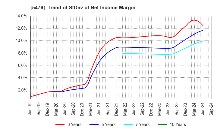 5476 Nippon Koshuha Steel Co., Ltd.: Trend of StDev of Net Income Margin