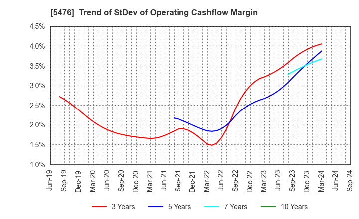 5476 Nippon Koshuha Steel Co., Ltd.: Trend of StDev of Operating Cashflow Margin