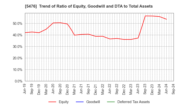 5476 Nippon Koshuha Steel Co., Ltd.: Trend of Ratio of Equity, Goodwill and DTA to Total Assets